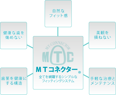 MTコネクターの説明